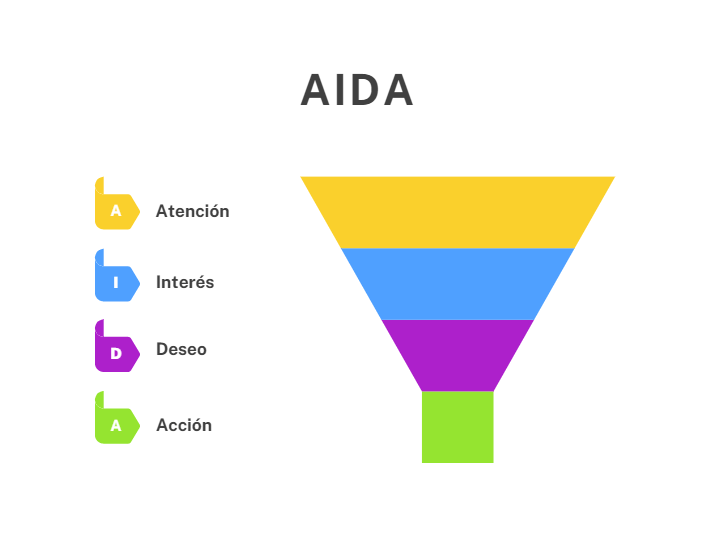 Etapas del modelo AIDA