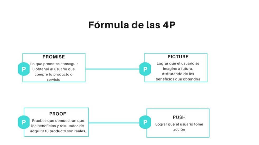 Fórmula de las 4P del copywriting ¿qué es y cómo usarla?